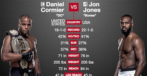 jon jones record|Stats .